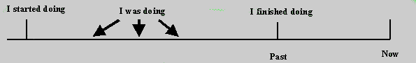 Past Continuous Tense Use