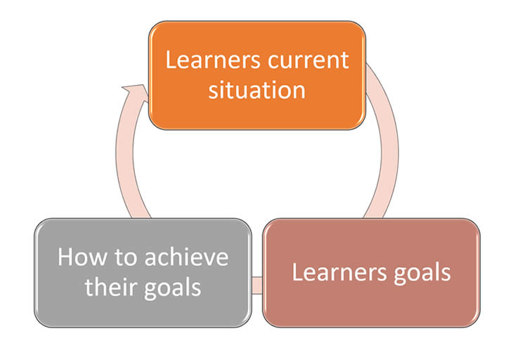 Assessment for learning
