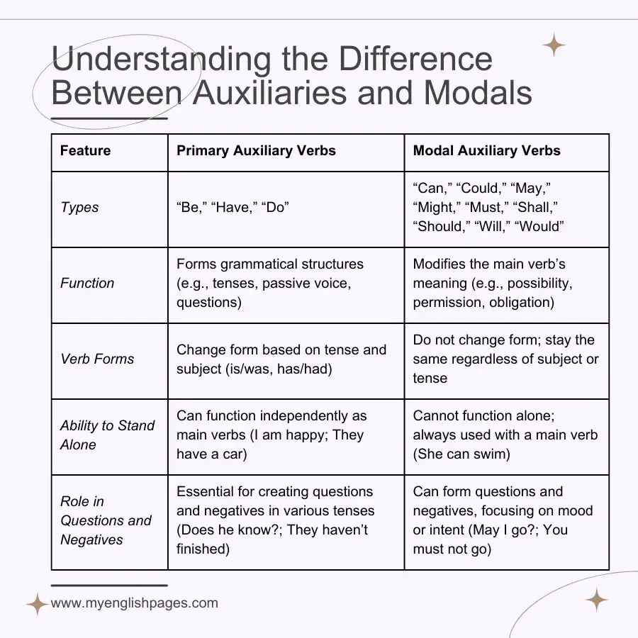 Difference between auxiliaries and modals in English grammar