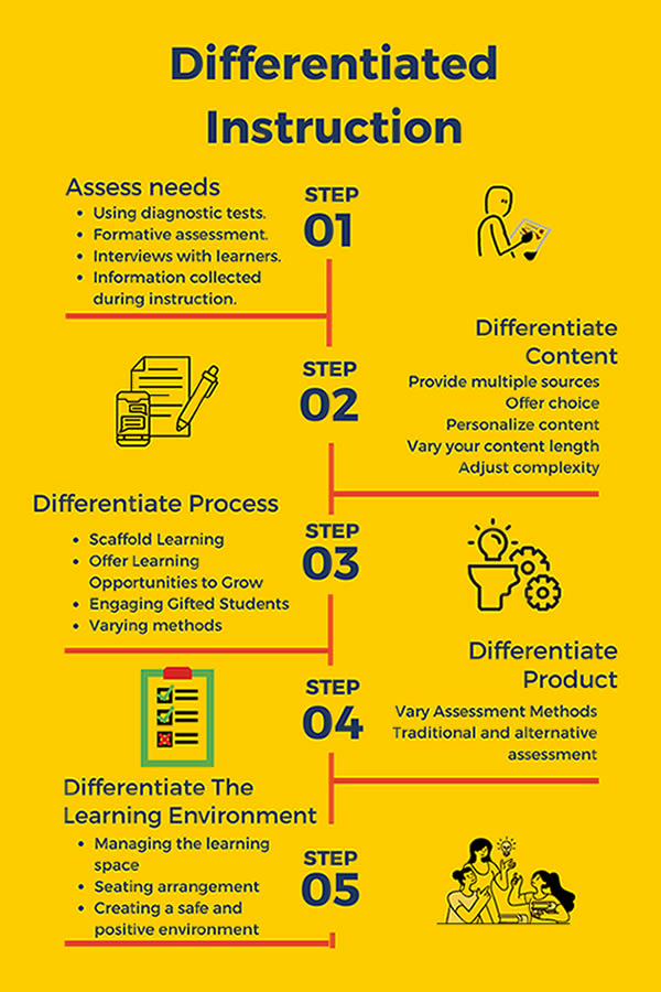 Differentiated Instruction Graphic