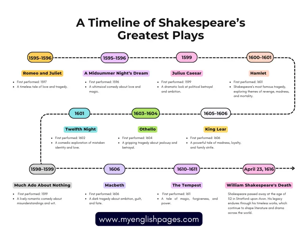 A Timeline of Shakespeare’s Greatest Plays