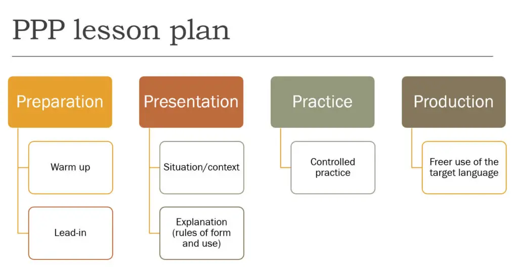 PPP (Present, Practice, Produce) Procedure