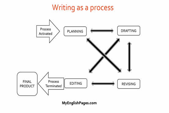 Process Writing (how to teach writing)