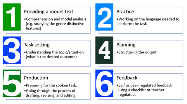Productive skills procedure