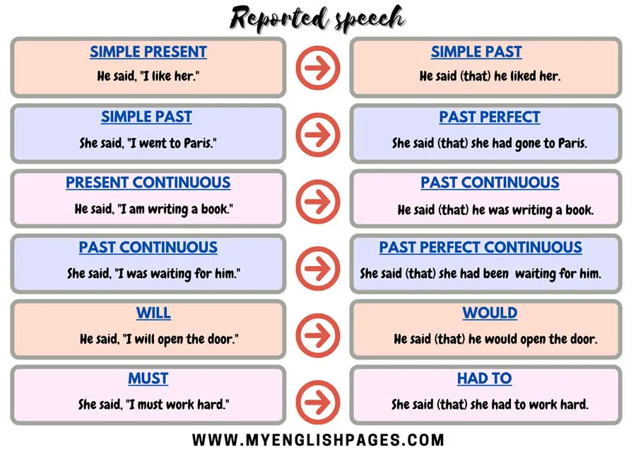 Reported Speech