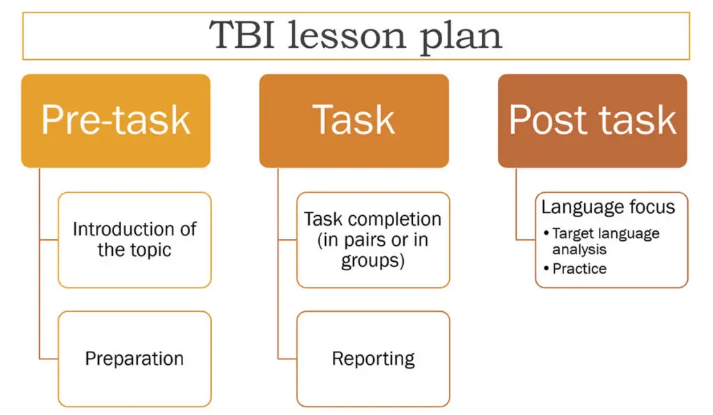 Task-based Instruction Procedure