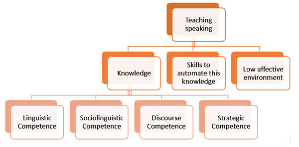 Teaching Speaking Teaching Speaking