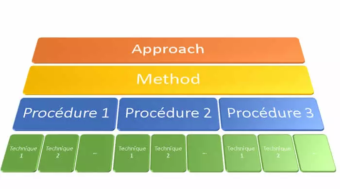 The difference between apprroach, method, procedure and technique