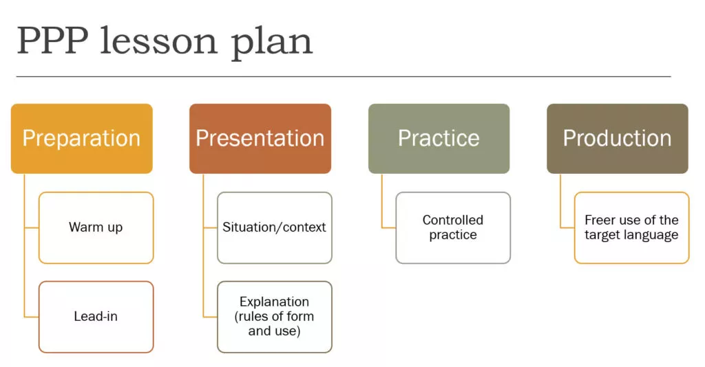 PPP Procedure (Present, Practice, Produce)