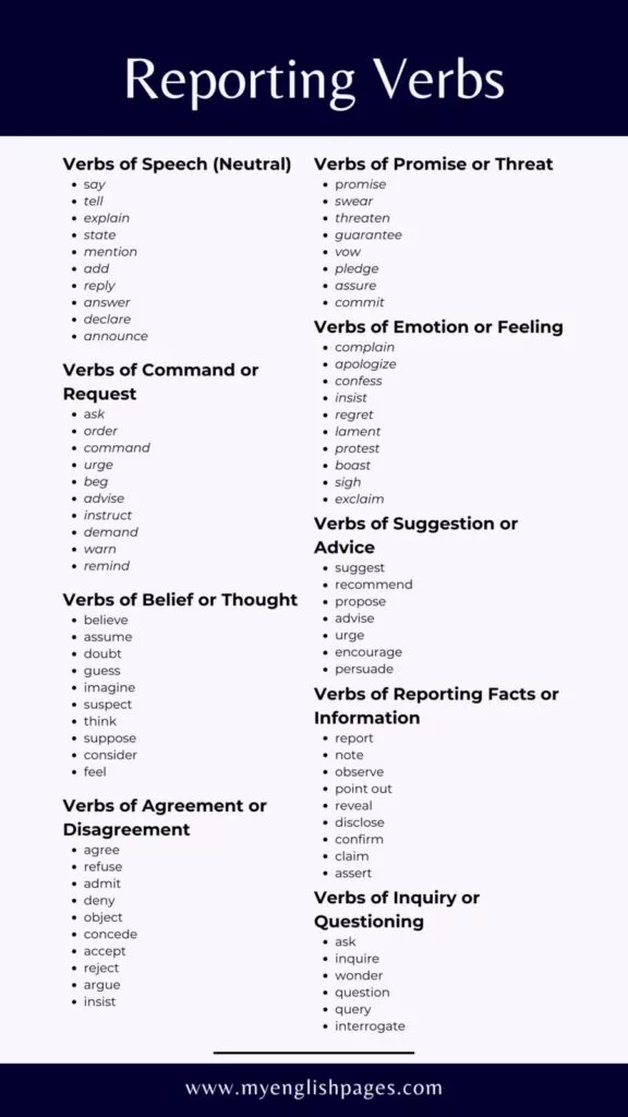 List of Reported Speech in English