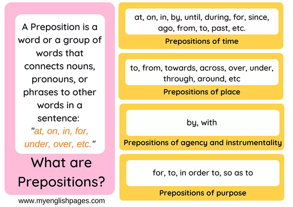 Whta are prepositions?